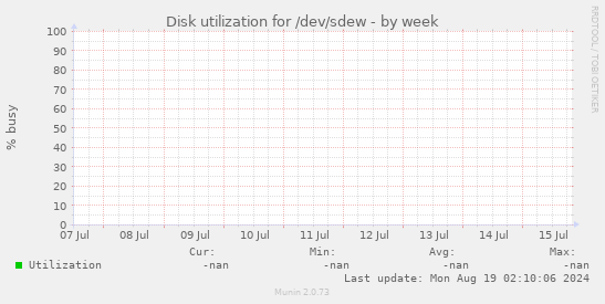 Disk utilization for /dev/sdew