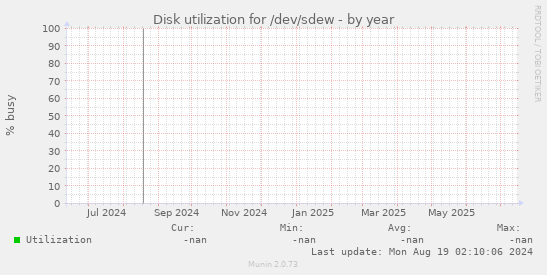 Disk utilization for /dev/sdew