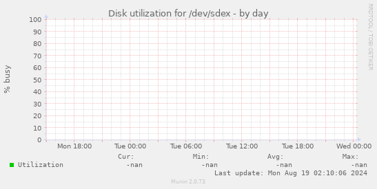 Disk utilization for /dev/sdex