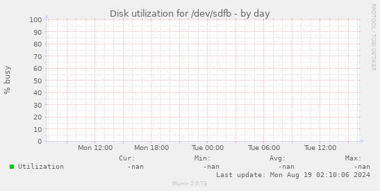 Disk utilization for /dev/sdfb