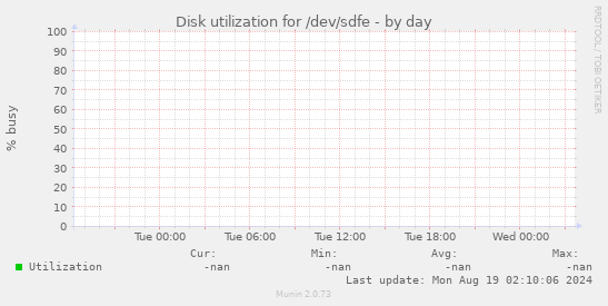 Disk utilization for /dev/sdfe