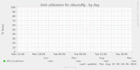 Disk utilization for /dev/sdfg