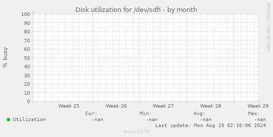 Disk utilization for /dev/sdfi