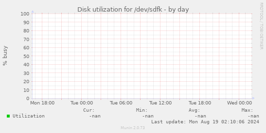 Disk utilization for /dev/sdfk