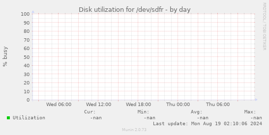 Disk utilization for /dev/sdfr