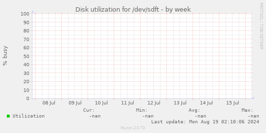 Disk utilization for /dev/sdft
