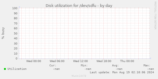 Disk utilization for /dev/sdfu