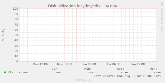 Disk utilization for /dev/sdfx