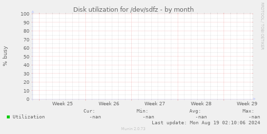 Disk utilization for /dev/sdfz