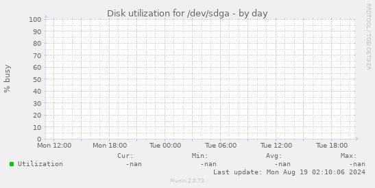 Disk utilization for /dev/sdga