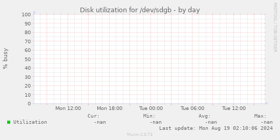 Disk utilization for /dev/sdgb