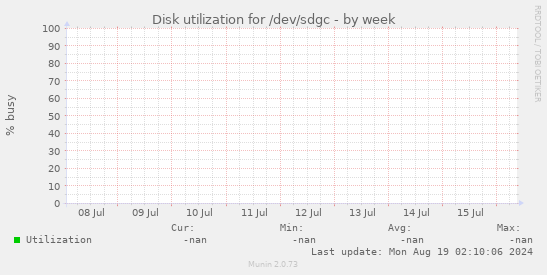 Disk utilization for /dev/sdgc