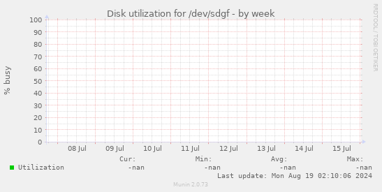 Disk utilization for /dev/sdgf