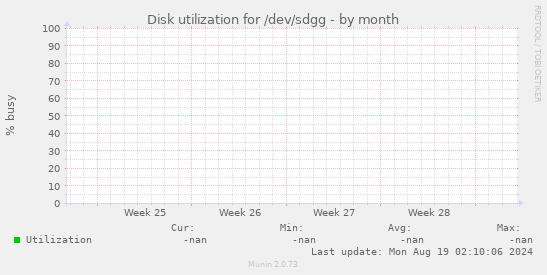 Disk utilization for /dev/sdgg