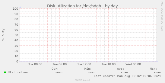 Disk utilization for /dev/sdgh