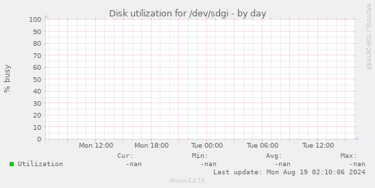 Disk utilization for /dev/sdgi