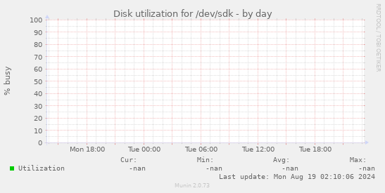 Disk utilization for /dev/sdk