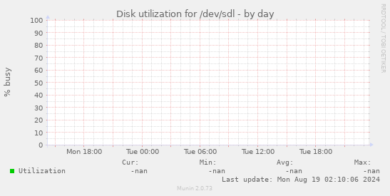Disk utilization for /dev/sdl