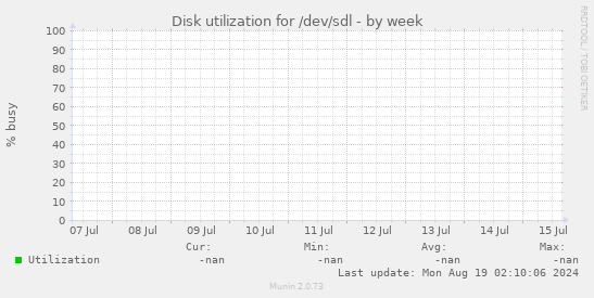 Disk utilization for /dev/sdl
