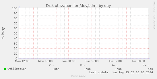Disk utilization for /dev/sdn