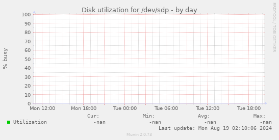 Disk utilization for /dev/sdp