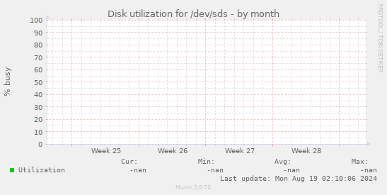Disk utilization for /dev/sds