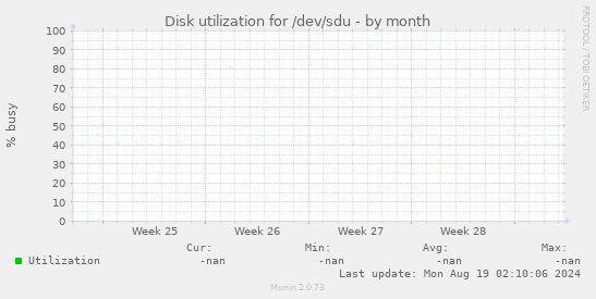 Disk utilization for /dev/sdu