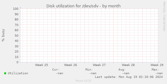 Disk utilization for /dev/sdv