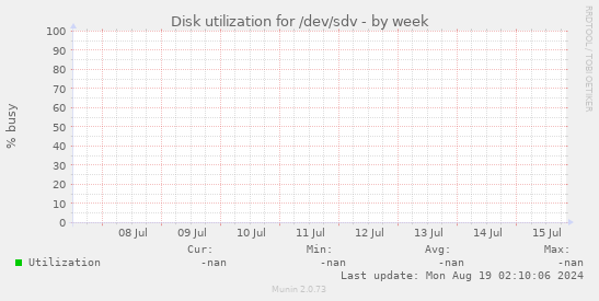 Disk utilization for /dev/sdv