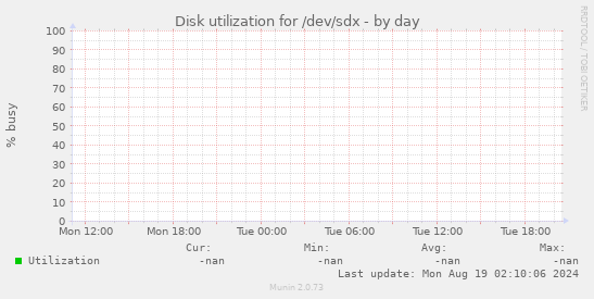 Disk utilization for /dev/sdx