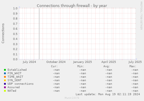 Connections through firewall