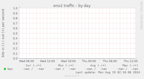 eno2 traffic