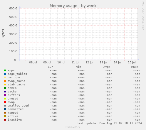 Memory usage