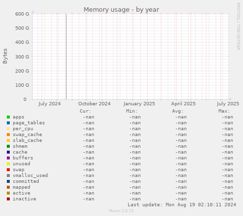 Memory usage