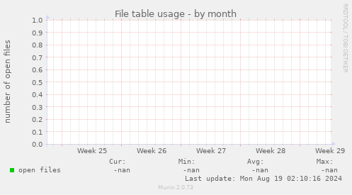 File table usage