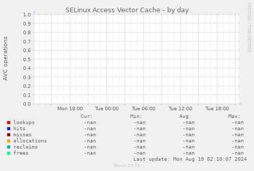 SELinux Access Vector Cache