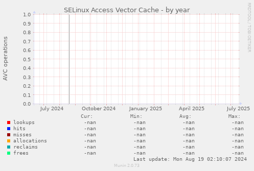 SELinux Access Vector Cache