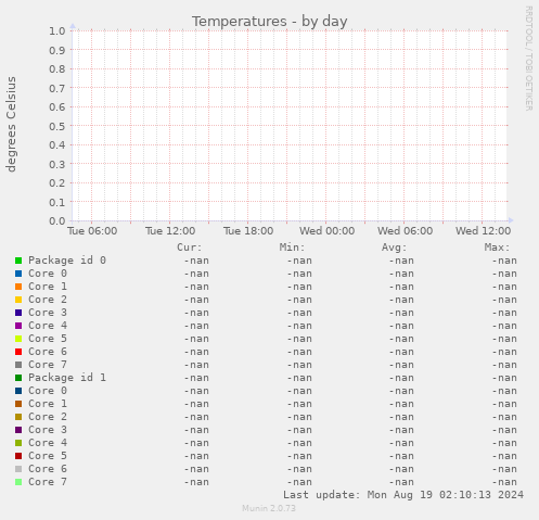 Temperatures