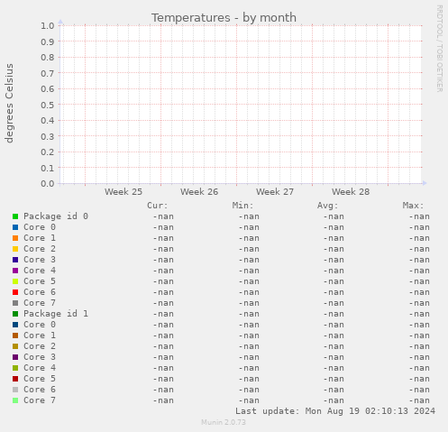 Temperatures