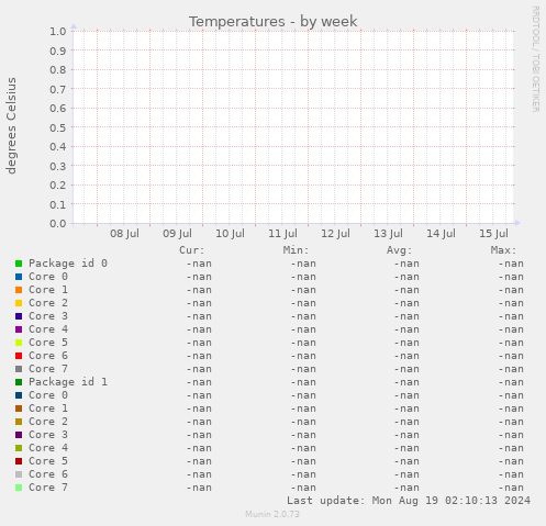 Temperatures