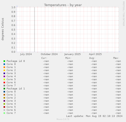 Temperatures