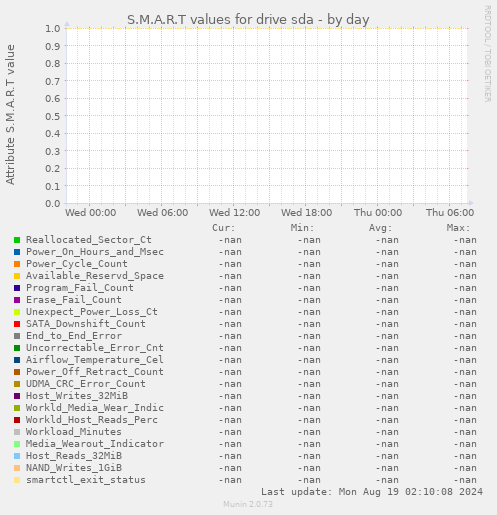 S.M.A.R.T values for drive sda