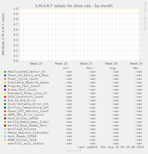 S.M.A.R.T values for drive sda