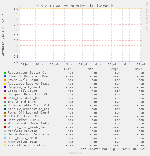 S.M.A.R.T values for drive sda