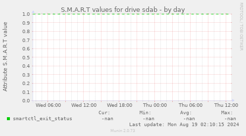 S.M.A.R.T values for drive sdab