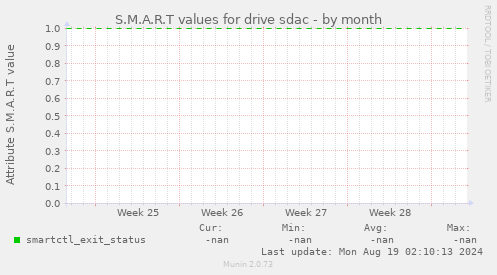 S.M.A.R.T values for drive sdac