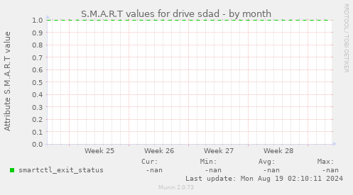S.M.A.R.T values for drive sdad