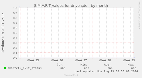 S.M.A.R.T values for drive sdc