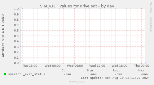 S.M.A.R.T values for drive sdt