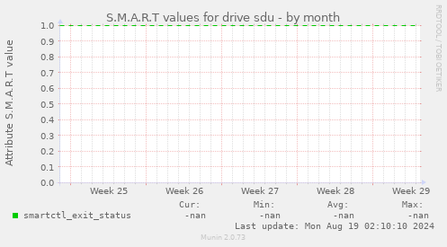 S.M.A.R.T values for drive sdu
